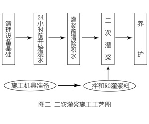 景泰灌浆料施工工艺—文字完整版